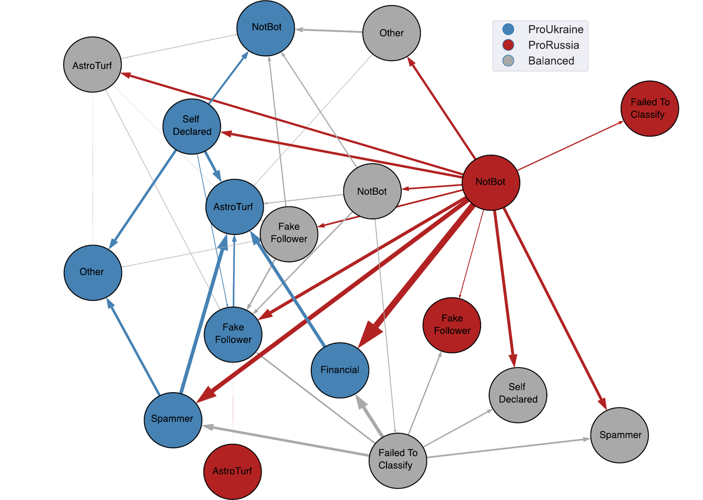 Network of information flow between pro-Ukraine, pro-Russia and balanced account types, including bots and non-bots. Arrow width shows the strength of flow.