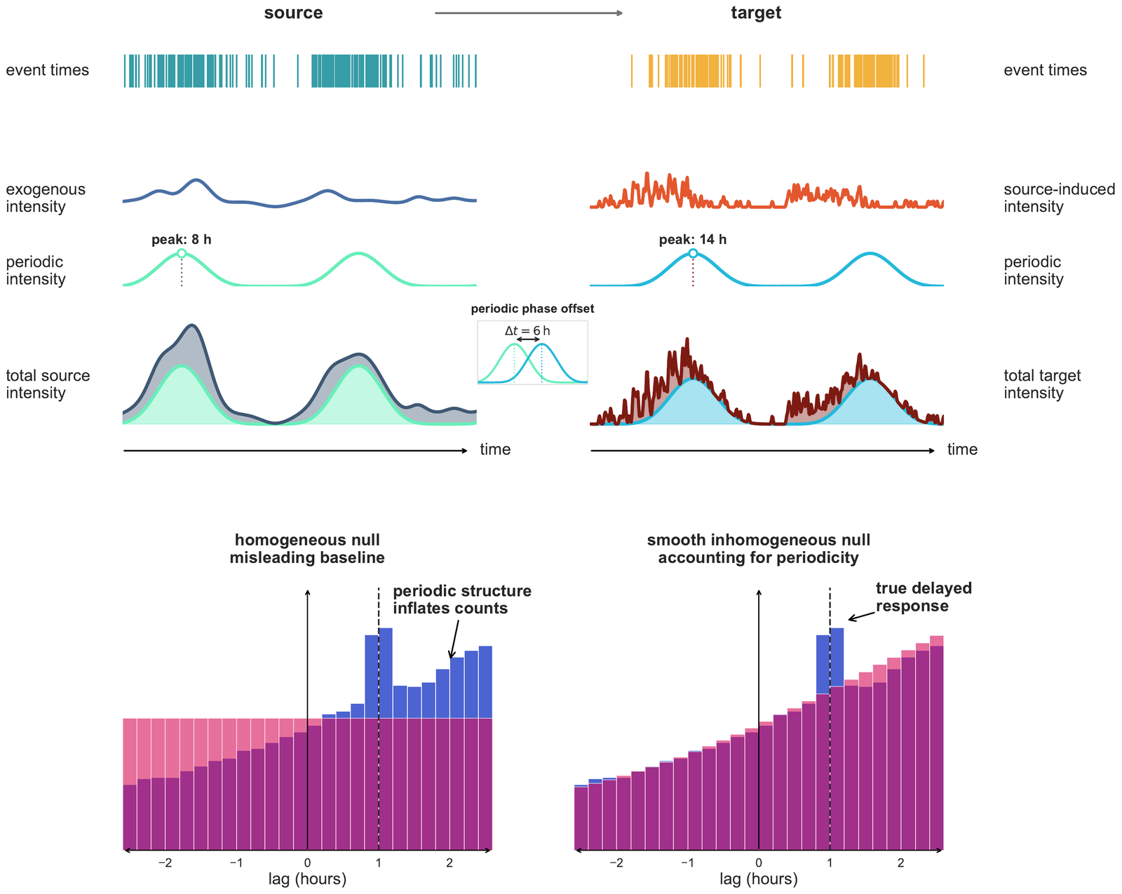 Simulated source and target event streams with daily cycles. A naive null model mistakes periodic structure for interaction, while a null model that accounts for periodicity isolates the true one-hour delayed response.