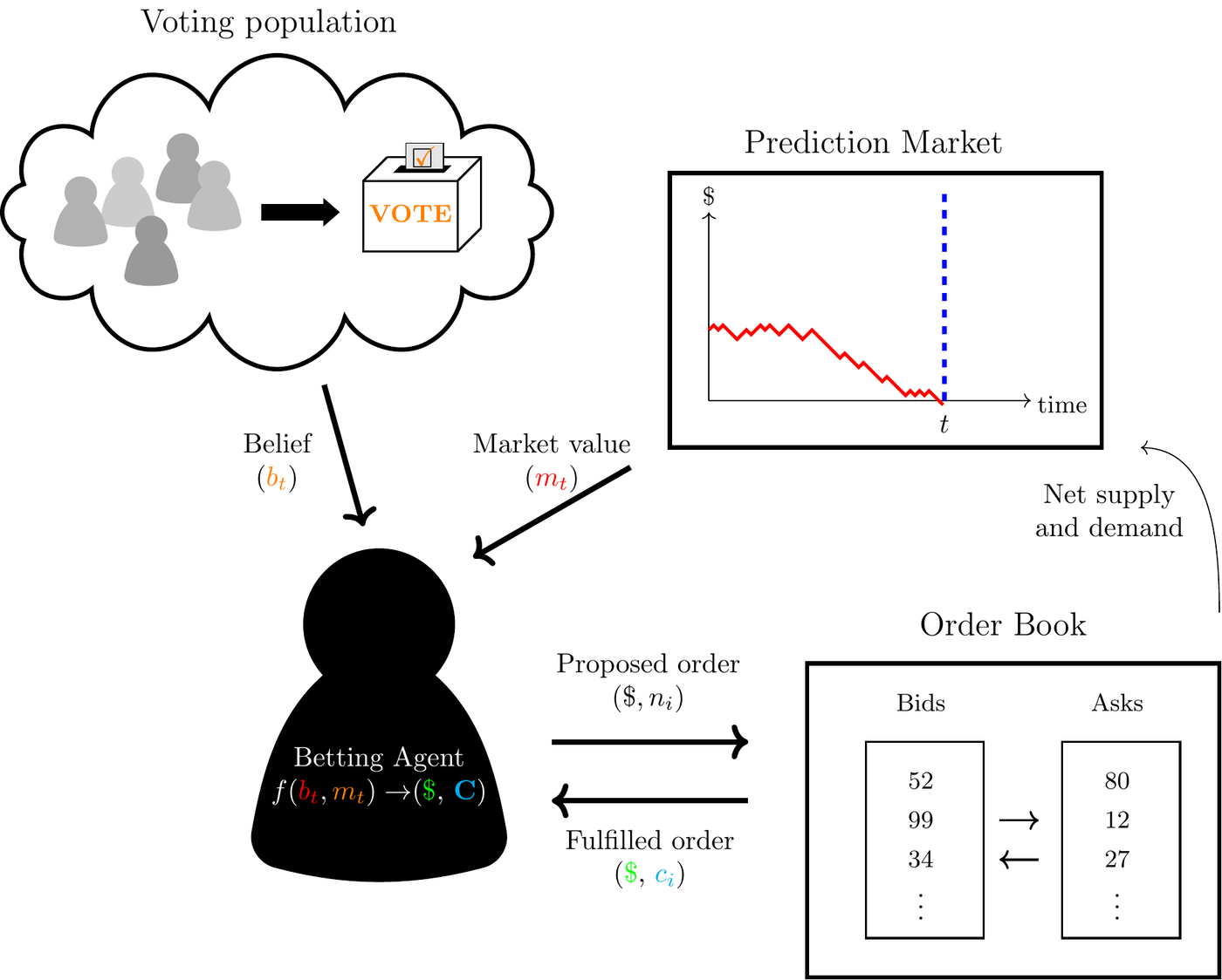Diagram of the agent-based model: betting agents form beliefs from a voting population and the market price, and trade through an order book that sets the prediction-market price.